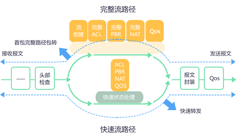 业界领先的DATA-OS流路由操作系统，支撑业务创新多样性需求