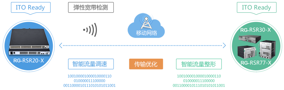 内置ITO智能传输优化技术，提升广域网传输效率